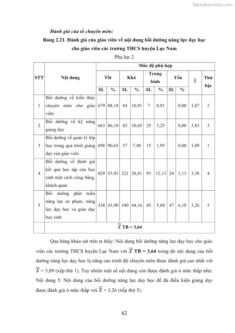 Luận văn thạc sĩ khoa học giáo dục Quản lý bồi dưỡng năng lực dạy học cho giáo viên trung học cơ sở ở huyện Lục Nam, tỉnh Bắc Giang đáp ứng chương trình giáo dục phổ thông mới - 7 Trang 75