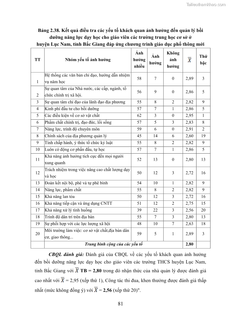 Luận văn thạc sĩ khoa học giáo dục Quản lý bồi dưỡng năng lực dạy học cho giáo viên trung học cơ sở ở huyện Lục Nam, tỉnh Bắc Giang đáp ứng chương trình giáo dục phổ thông mới - 8 Trang 94