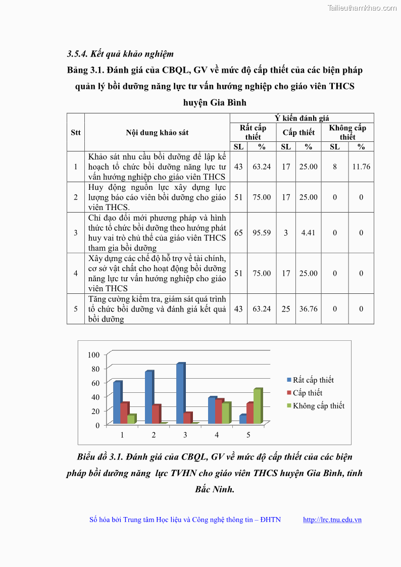 Luận văn thạc sĩ khoa học giáo dục Quản lý bồi dưỡng năng lực tư vấn hướng nghiệp cho giáo viên ở các trường trung học cơ sở huyện Gia Bình, tỉnh Bắc Ninh - 9 Trang 103