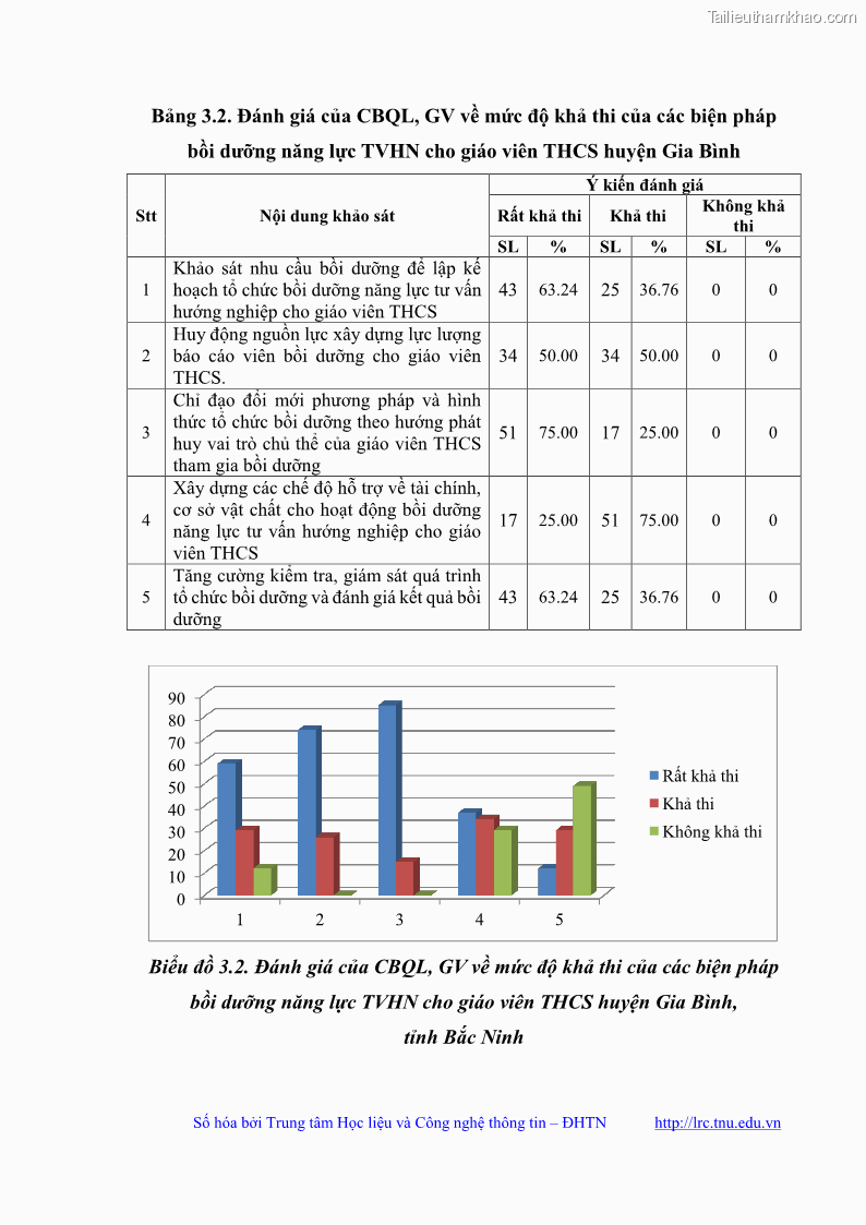 Luận văn thạc sĩ khoa học giáo dục Quản lý bồi dưỡng năng lực tư vấn hướng nghiệp cho giáo viên ở các trường trung học cơ sở huyện Gia Bình, tỉnh Bắc Ninh - 9 Trang 105