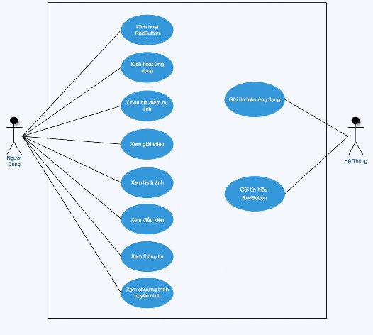 Hình 5 1 Sơ đồ Use Case mô tả chức năng hệ thống  Đặc tả chức năng hệ 1