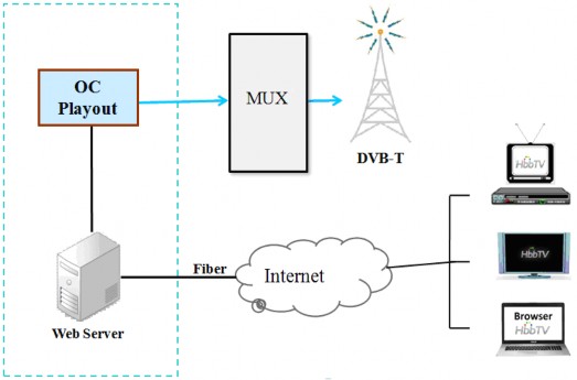Hình 5 2 Sơ đồ hệ thống cung cấp dịch vụ HbbTV Hệ thống cung cấp dịch vụ 2