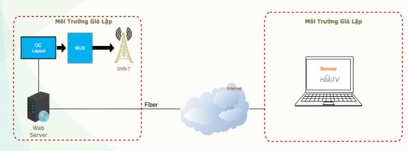 Hình 5 3 Sơ đồ hệ thống cung cấp dịch vụ HbbTV trên môi trường giả lập 3