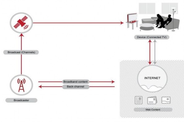 Hình 1 1 Tổng quan về truyền hình lai ghép HbbTV 1 2 Chuẩn truyền hình HbbTV 1 2 1 1