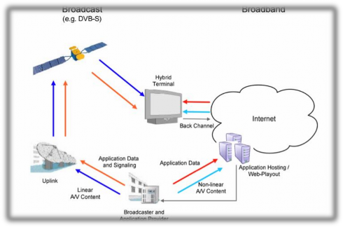 Hình 3 1 Tổng quan về mô hình hệ thống phiên bản HbbTV 1 0 5 Hệ thống HbbTV 1