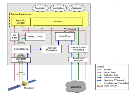 Hình 3 2 Mô hình thiết bị hỗ trợ chuẩn truyền hình lai ghép HbbTV 1 0 5 5 2