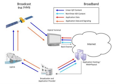 Hình 3 4 Mô hình hệ thống tiêu chuẩn HbbTV phiên bản 1 5 6 3 2 2 Mô hình thiết 1
