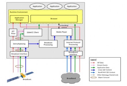 Hình 3 5 Mô hình thiết bị hỗ trợ HbbTV phiên bản 1 5 6 Quá trình hoạt động 2