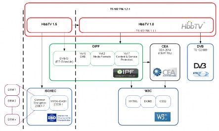 Hình 3 6 Mô hình tiêu chuẩn kỹ thuật phiên bản HbbTV 1 5 6 Tiêu chuẩn của hệ 3
