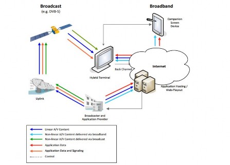Hình 3 7 Mô hình hệ thống HbbTV phiên bản 2 0 7 Phiên bản HbbTV 2 0 được đưa 4