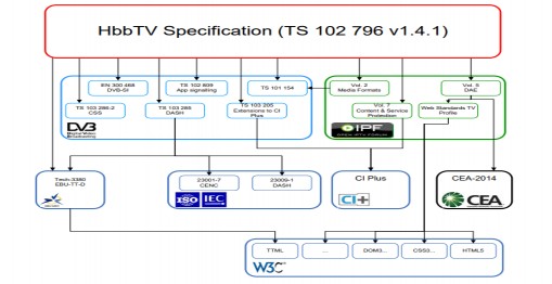 Hình 3 9 Mô hình tiêu chuẩn kỹ thuật phiên bản HbbTV 2 0 7 Tóm lại qua mỗi 1