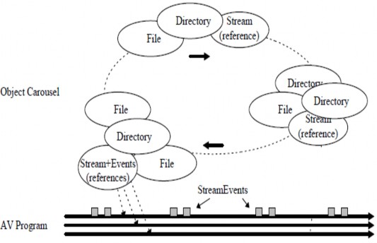 Hình 4 3 Mô hình phát lặp dữ liệu theo giao thức OC Chuẩn DSMCC OC vốn rất 1