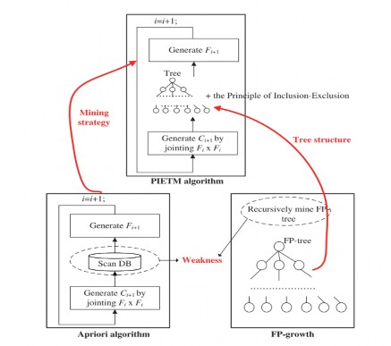 Hình 2 15 Thuật toán Apriori FP Growth và PIETM Thuật toán PIETM Input Output 1 1