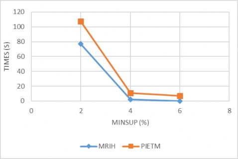 Hình 4 1 Kết quả thực nghiệm với CSDL T10I4D100K D1 Hình 4 2 Kết quả thực 1