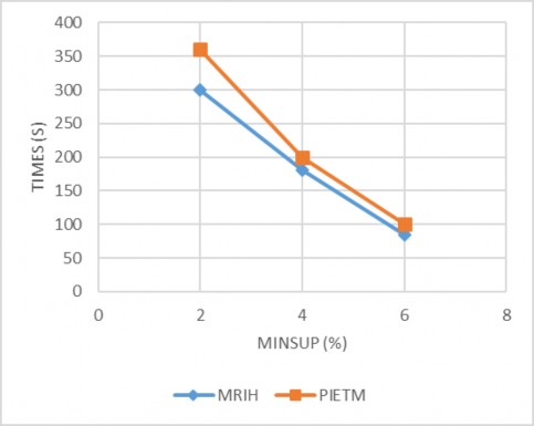 Hình 4 2 Kết quả thực nghiệm với CSDL T40I10D100K D2 Chúng ta có thể thấy trong 2