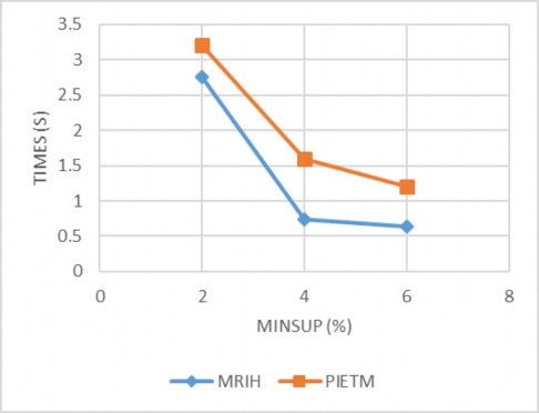 Hình 4 3 Kết quả thực nghiệm với CSDL Retail Hình 4 4 Kết quả thực nghiệm với 3