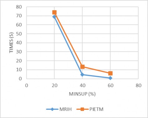 Hình 4 4 Kết quả thực nghiệm với CSDL Mushroom Hình 4 5 Kết quả thực nghiệm 4