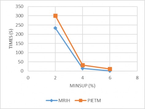 Hình 4 5 Kết quả thực nghiệm với CSDL Accident Qua kết quả thực nghiệm cho 5