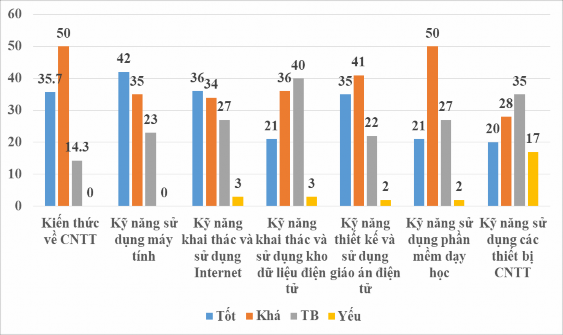 Biểu đồ 2 1 Đánh giá của CBQL về kĩ năng CNTT của giảng viên 1