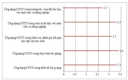 Biểu đồ 2 2 Đánh giá của CBQL GV về nội dung ứng dụng CNTT trong DH Biểu đồ 1