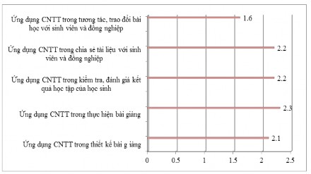 Biểu đồ 2 3 Mức độ hài lòng của sinh viên với việc ứng dụng CNTT và DH 2