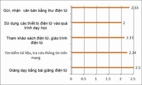 Biểu đồ 2 4 Đánh giá của CBQL GV về hình thức ứng dụng CNTT trong DH Bảng 3