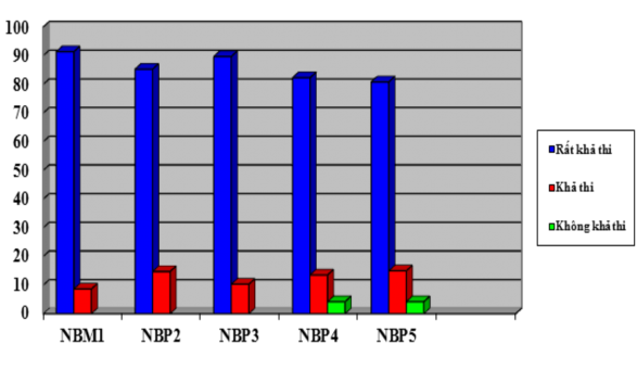 Biểu đồ 3 2 Kết quả khảo nghiệm về tính khả thi của các nhóm biện pháp 2