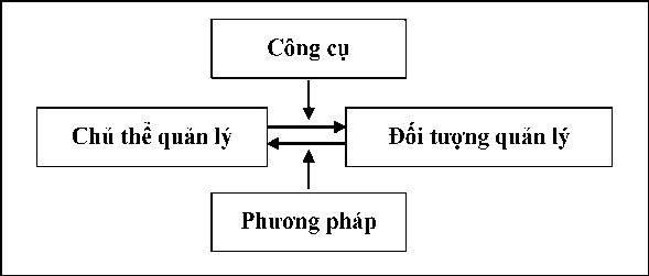 Sơ đồ 1 1 Mô hình quản lý Các chức năng cơ bản của quản lý Chức năng 1