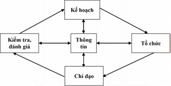 Sơ đồ 1 2 Quan hệ các chức năng quản lý 1 2 1 2 Quản lý giáo dục Quản lí 1
