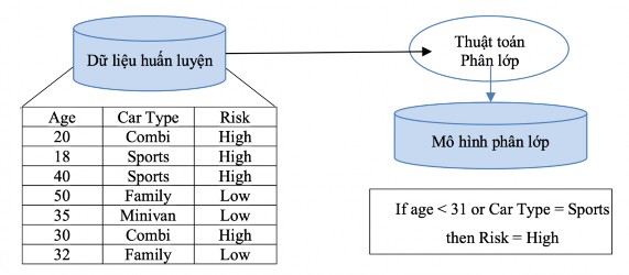 Hình 2 2 Quá trình phân lớp dữ liệu Bước xây dựng mô hình phân lớp  2