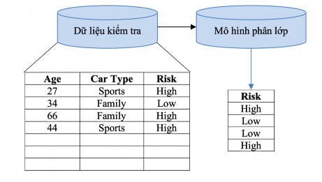 Hình 2 3 Quá trình phân lớp dữ liệu – Ước lượng độ chính xác mô hình 3