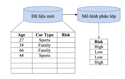 Hình 2 4 Quá trình phân lớp dữ liệu – Phân lớp dữ liệu mới 2 1 3 2 Phân 4