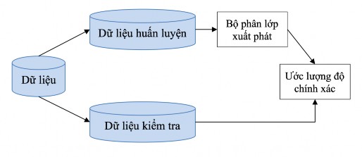 Hình 2 6 Phương pháp Holdout 2 1 5 5 2 Phương pháp k fold cross validation Cross validation 1