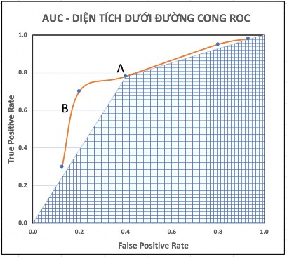 Hình 3 2 AUC – diện tích dưới đường cong ROC của một bộ phân lớp A và một 1