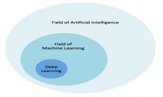 Hình 2 1 Minh hoạ sơ đồ Deep Learning 1