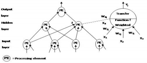 Hình 2 3 Kiến trúc tổng quát của một ANN Trong đó lớp ẩn Hidden Layer gồm 1