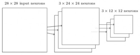 Hình 2 15 Sơ đồ phân lớp có thể hiểu max pooling như là một cách cho mạng để 2