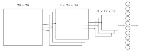 Hình 2 16 Sơ đồ phân lớp Mạng bắt đầu với 28 × 28 neuron đầu vào được 3