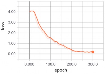Hình 4 1 Độ lỗi của mô hình trong quá trình huấn luyện dựa trên tensorboard Mô 1