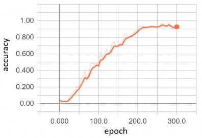 Hình 4 2 Độ chính xác của mô hình trong quá trình huấn luyện dựa trên 2