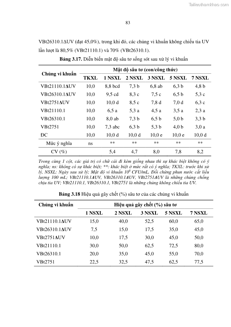 Luận án tiến sĩ bảo vệ thực vật Nghiên cứu sự đa dạng và độc tính của vi khuẩn Bacillus thuringiensis var. kurstaki trên sâu ăn lá hại rau ở Việt Nam - 10 Trang 109