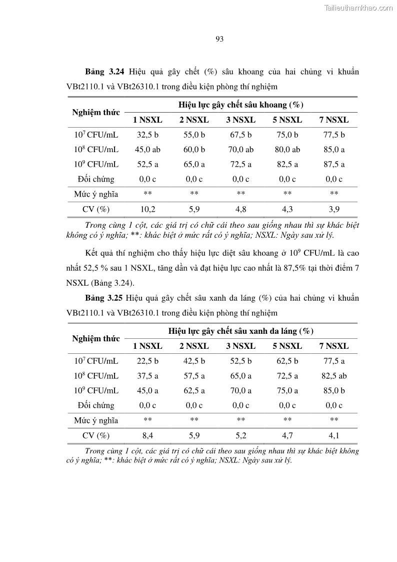 Luận án tiến sĩ bảo vệ thực vật Nghiên cứu sự đa dạng và độc tính của vi khuẩn Bacillus thuringiensis var. kurstaki trên sâu ăn lá hại rau ở Việt Nam - 10 Trang 119