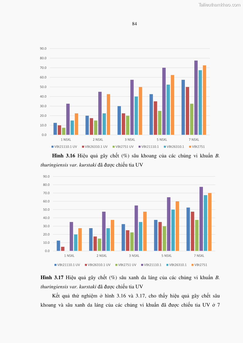 Luận án tiến sĩ bảo vệ thực vật Nghiên cứu sự đa dạng và độc tính của vi khuẩn Bacillus thuringiensis var. kurstaki trên sâu ăn lá hại rau ở Việt Nam - 10 Trang 110