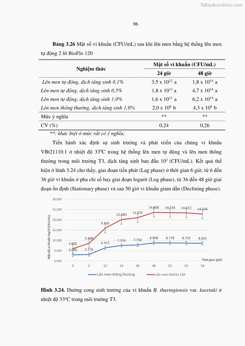 Luận án tiến sĩ bảo vệ thực vật Nghiên cứu sự đa dạng và độc tính của vi khuẩn Bacillus thuringiensis var. kurstaki trên sâu ăn lá hại rau ở Việt Nam - 11 Trang 122