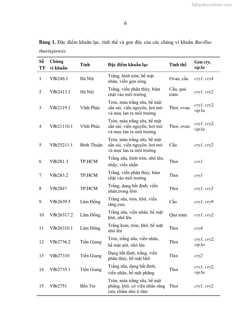Luận án tiến sĩ bảo vệ thực vật Nghiên cứu sự đa dạng và độc tính của vi khuẩn Bacillus thuringiensis var. kurstaki trên sâu ăn lá hại rau ở Việt Nam - 14 Trang 164