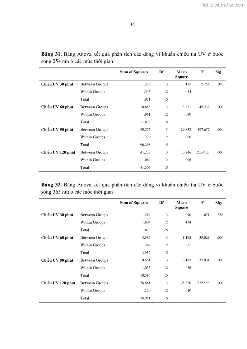 Luận án tiến sĩ bảo vệ thực vật Nghiên cứu sự đa dạng và độc tính của vi khuẩn Bacillus thuringiensis var. kurstaki trên sâu ăn lá hại rau ở Việt Nam - 16 Trang 192