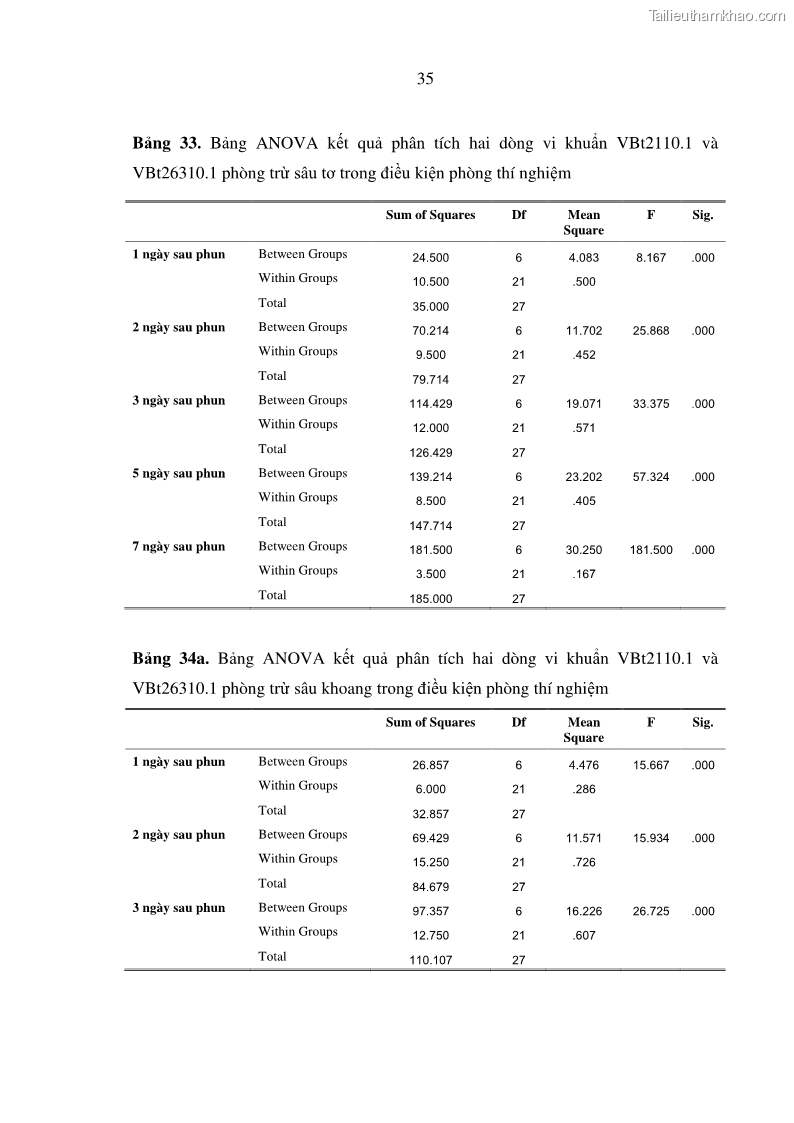 Luận án tiến sĩ bảo vệ thực vật Nghiên cứu sự đa dạng và độc tính của vi khuẩn Bacillus thuringiensis var. kurstaki trên sâu ăn lá hại rau ở Việt Nam - 17 Trang 193