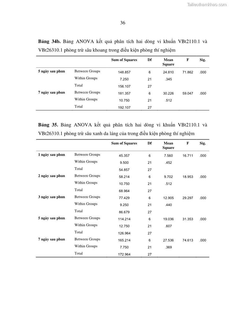 Luận án tiến sĩ bảo vệ thực vật Nghiên cứu sự đa dạng và độc tính của vi khuẩn Bacillus thuringiensis var. kurstaki trên sâu ăn lá hại rau ở Việt Nam - 17 Trang 194