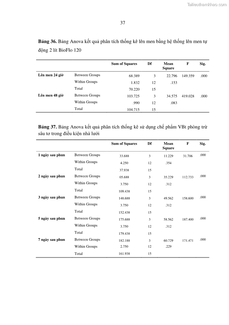 Luận án tiến sĩ bảo vệ thực vật Nghiên cứu sự đa dạng và độc tính của vi khuẩn Bacillus thuringiensis var. kurstaki trên sâu ăn lá hại rau ở Việt Nam - 17 Trang 195