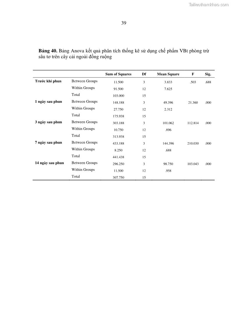 Luận án tiến sĩ bảo vệ thực vật Nghiên cứu sự đa dạng và độc tính của vi khuẩn Bacillus thuringiensis var. kurstaki trên sâu ăn lá hại rau ở Việt Nam - 17 Trang 197